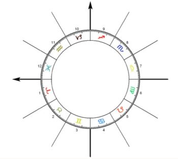 Natural astrological houses with blank chart wheel